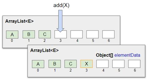 arraylist of objects in java|Java ArrayList Tutorial with Examples .